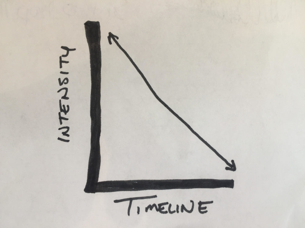 Timeline versus Intensity - Chart Timeline versus Intensity - Chart